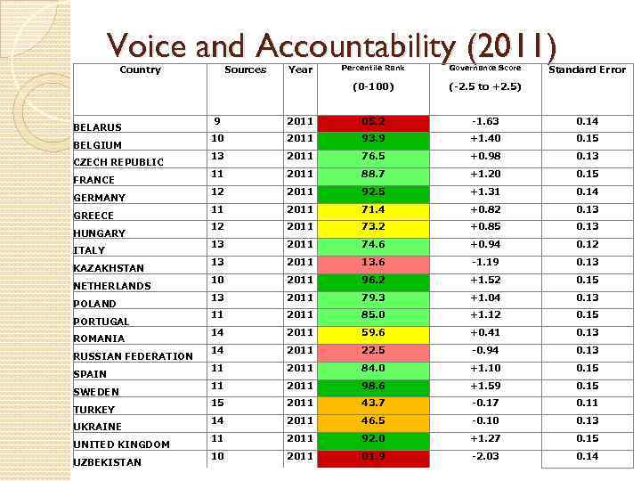 Voice and Accountability (2011) Country Sources Year BELARUS BELGIUM CZECH REPUBLIC FRANCE GERMANY GREECE