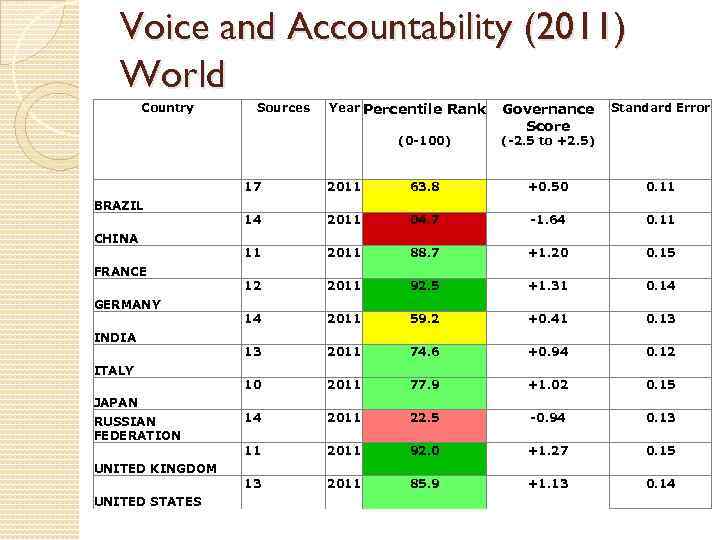 Voice and Accountability (2011) World Country Year Percentile Rank Sources (0 -100) BRAZIL CHINA