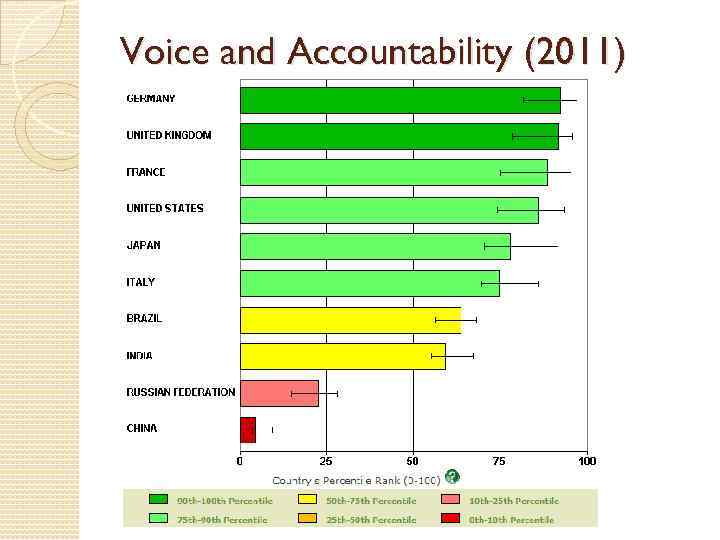 Voice and Accountability (2011) 