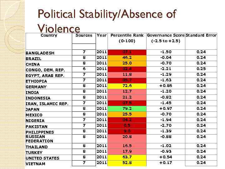 Political Stability/Absence of Violence Country Sources Year 2011 07. 1 8 2011 46. 2