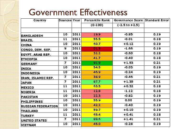 Government Effectiveness Country Sources Year Percentile Rank Governance Score Standard Error (0 -100) BANGLADESH