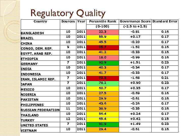 Regulatory Quality Country Sources Year Percentile Rank Governance Score Standard Error (0 -100) BANGLADESH