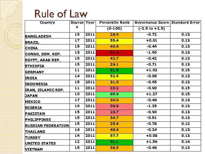 Rule of Law Country BANGLADESH BRAZIL CHINA CONGO, DEM. REP. EGYPT, ARAB REP. ETHIOPIA