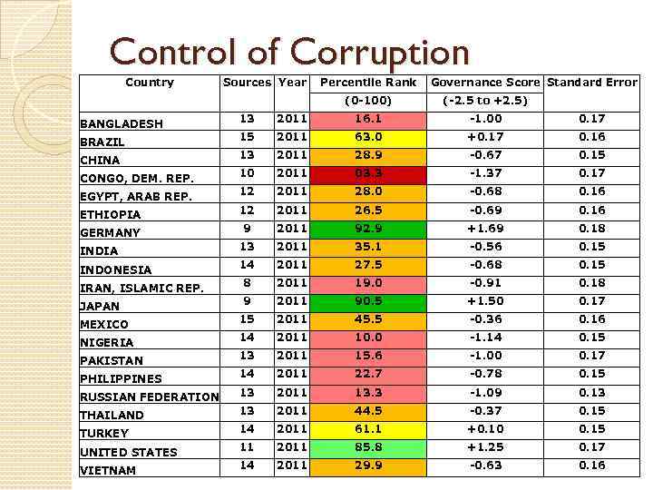 Control of Corruption Country Sources Year Percentile Rank Governance Score Standard Error (0 -100)