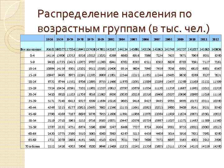 Распределение населения по возрастным группам (в тыс. чел. ) 1926 1939 1959 1970 1979