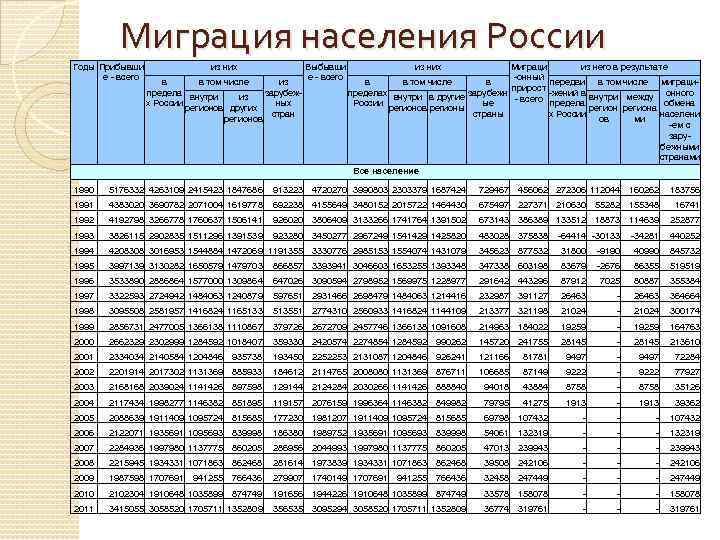 Миграция населения России Годы Прибывши е - всего из них в в том числе