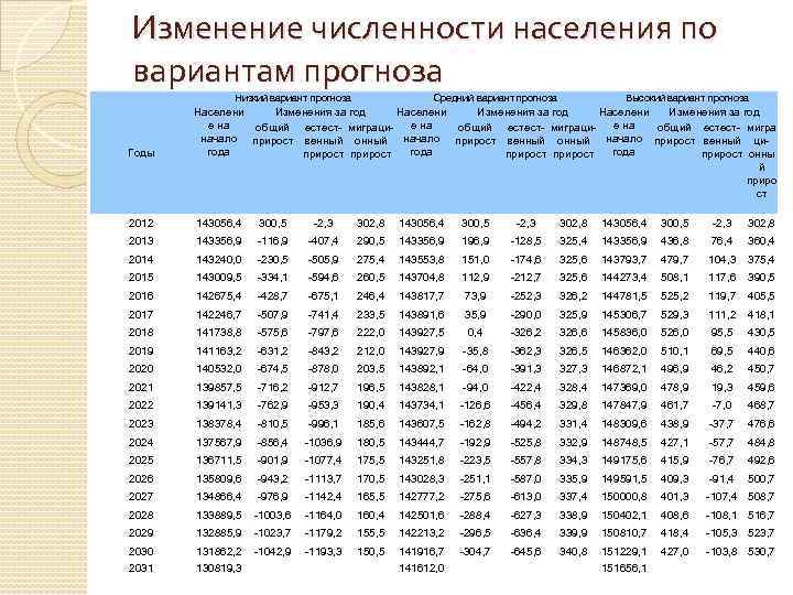 Изменение численности московской области