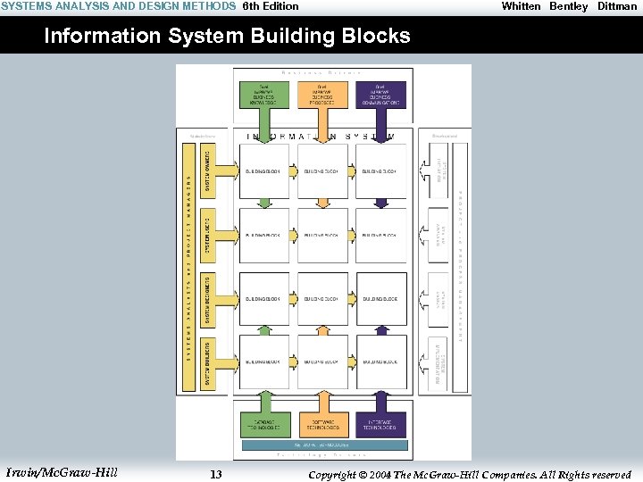 SYSTEMS ANALYSIS AND DESIGN METHODS 6 th Edition Whitten Bentley Dittman Information System Building