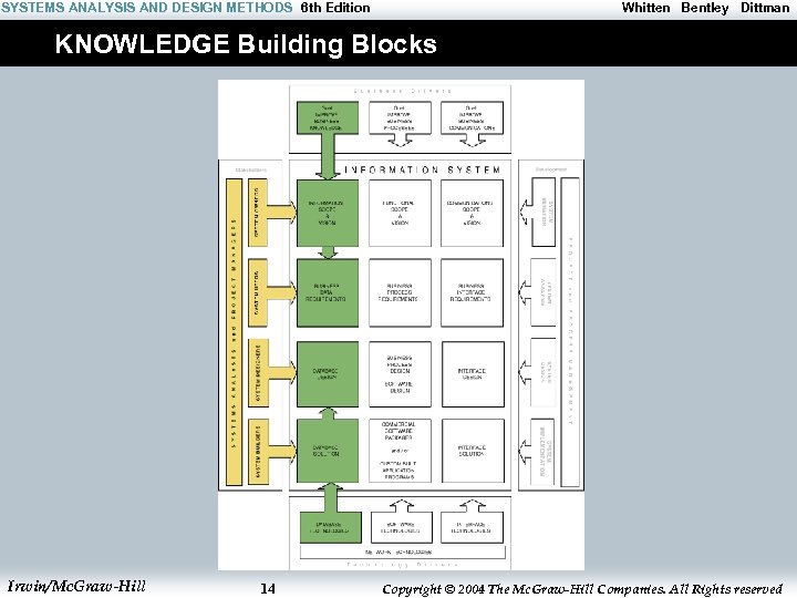 SYSTEMS ANALYSIS AND DESIGN METHODS 6 th Edition Whitten Bentley Dittman KNOWLEDGE Building Blocks