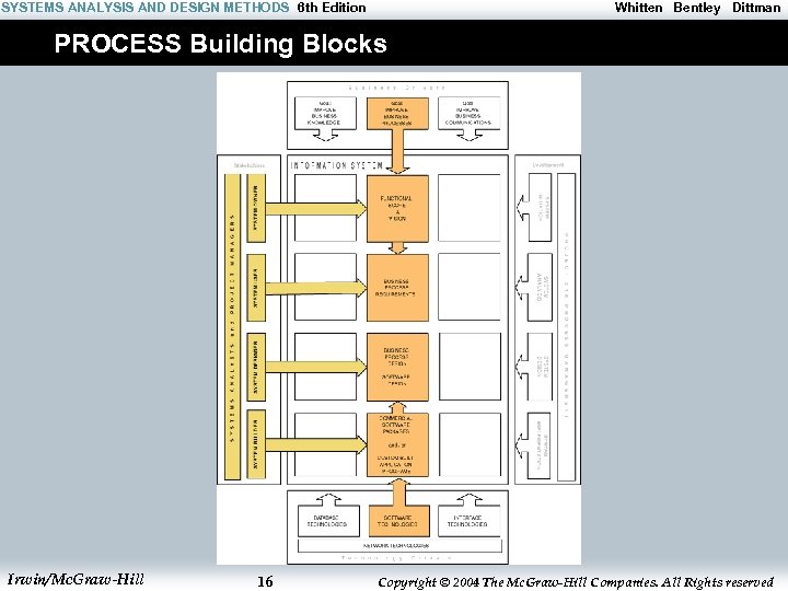 SYSTEMS ANALYSIS AND DESIGN METHODS 6 th Edition Whitten Bentley Dittman PROCESS Building Blocks