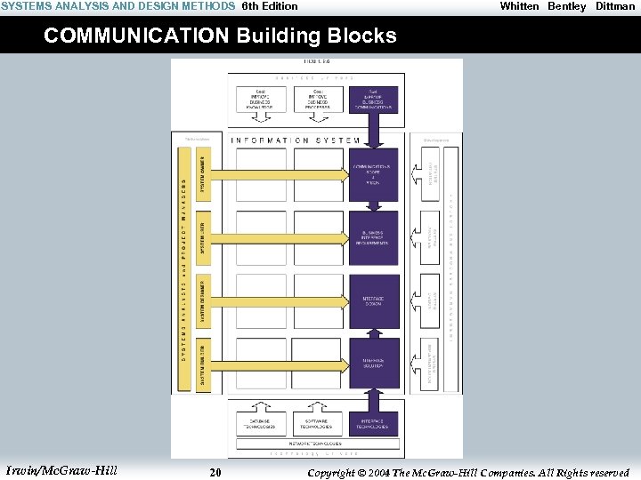 SYSTEMS ANALYSIS AND DESIGN METHODS 6 th Edition Whitten Bentley Dittman COMMUNICATION Building Blocks