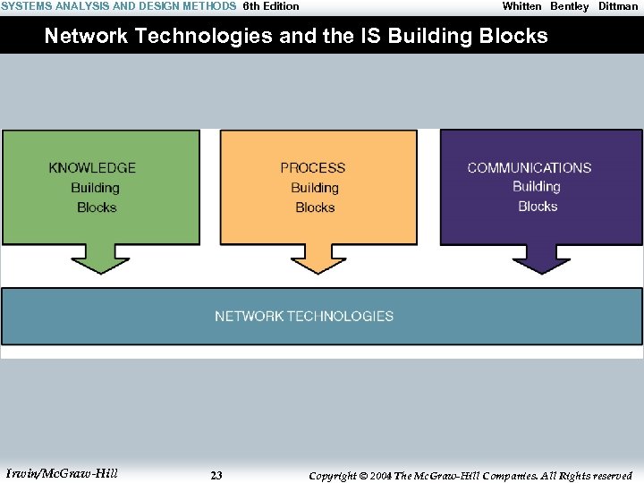 SYSTEMS ANALYSIS AND DESIGN METHODS 6 th Edition Whitten Bentley Dittman Network Technologies and