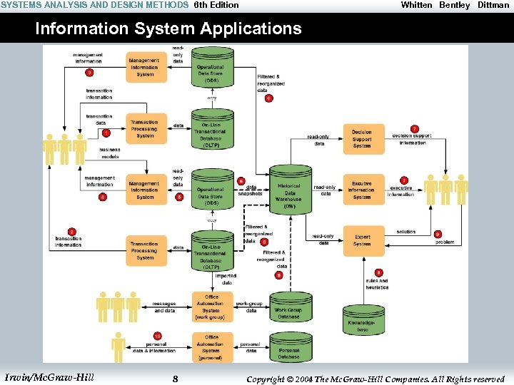 SYSTEMS ANALYSIS AND DESIGN METHODS 6 th Edition Whitten Bentley Dittman Information System Applications