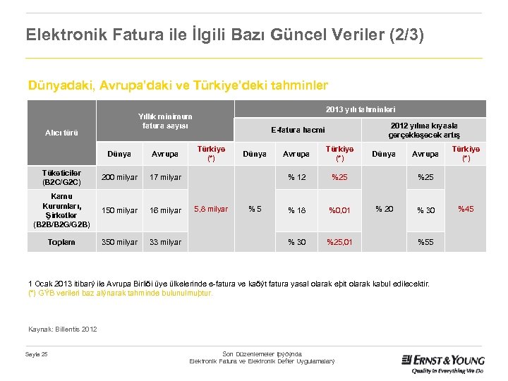 Elektronik Fatura ile İlgili Bazı Güncel Veriler (2/3) Dünyadaki, Avrupa’daki ve Türkiye’deki tahminler 2013