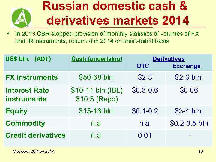 Russian domestic cash & derivatives markets 2014 • In 2013 CBR stopped provision of