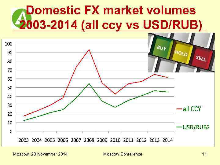 Domestic FX market volumes 2003 -2014 (all ccy vs USD/RUB) Moscow, 20 November 2014