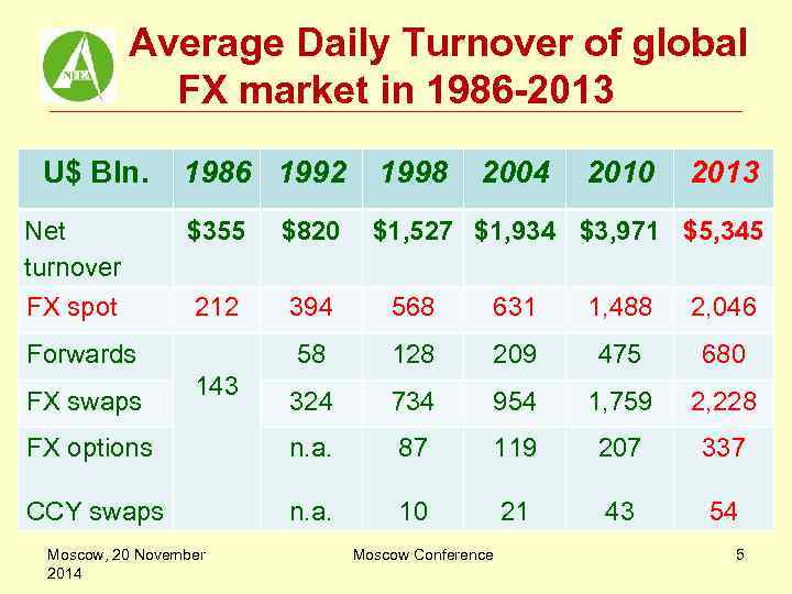 Average Daily Turnover of global FX market in 1986 -2013 U$ Bln. 1986 1992