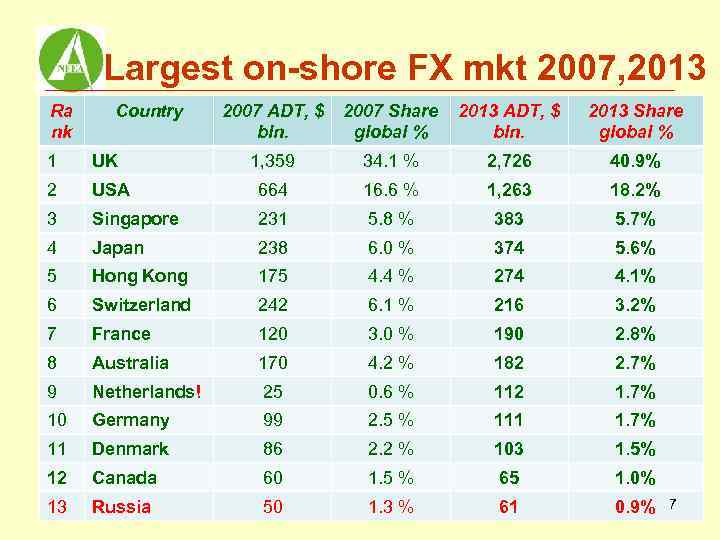 Largest on-shore FX mkt 2007, 2013 Ra nk Country 2007 ADT, $ bln. 2007