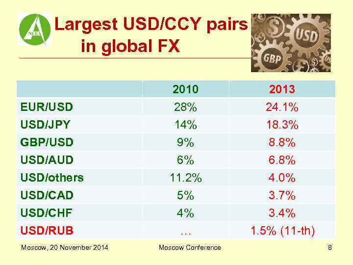 Largest USD/CCY pairs in global FX EUR/USD USD/JPY GBP/USD USD/AUD USD/others USD/CAD USD/CHF USD/RUB