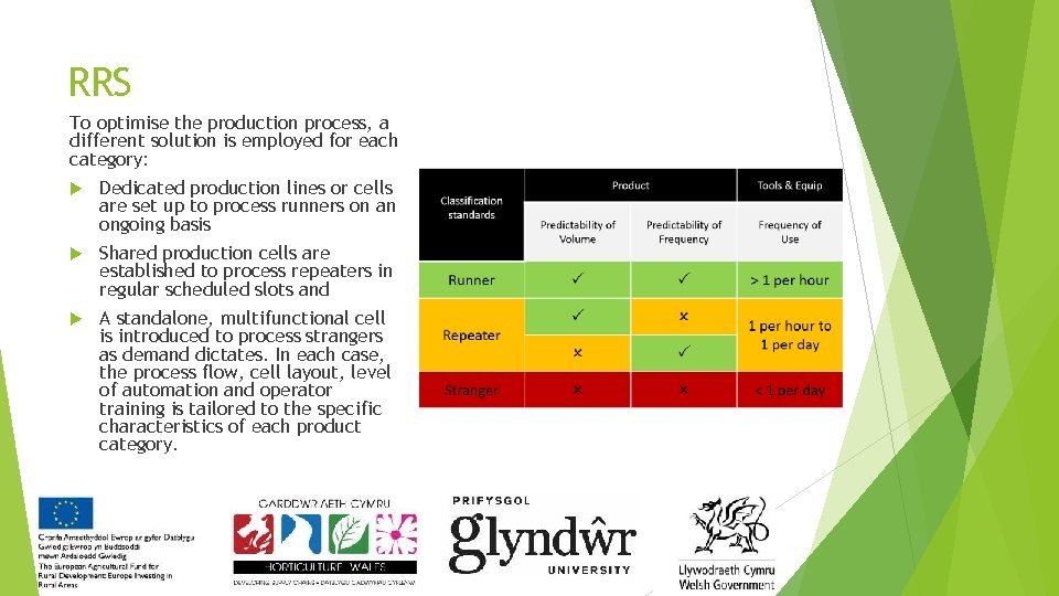 RRS To optimise the production process, a different solution is employed for each category: