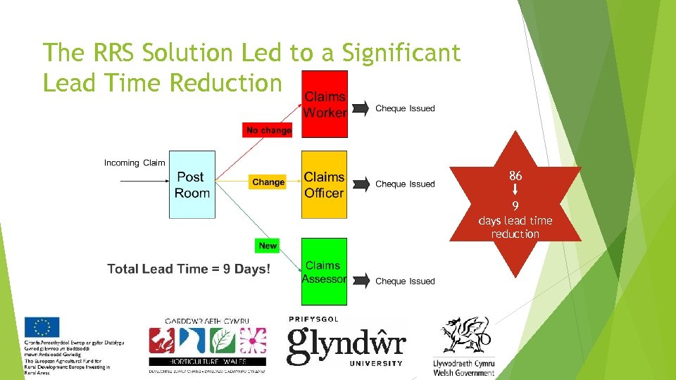 The RRS Solution Led to a Significant Lead Time Reduction 86 9 days lead