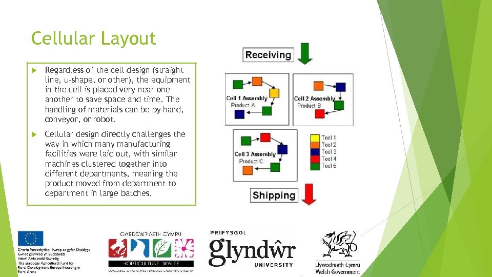 Cellular Layout Regardless of the cell design (straight line, u-shape, or other), the equipment