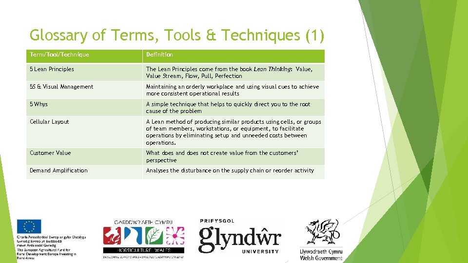 Glossary of Terms, Tools & Techniques (1) Term/Tool/Technique Definition 5 Lean Principles The Lean