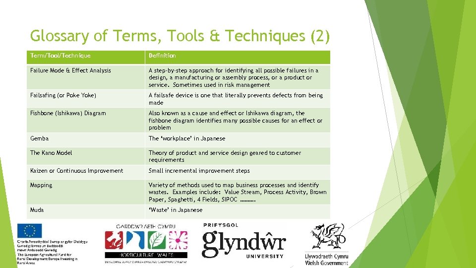 Glossary of Terms, Tools & Techniques (2) Term/Tool/Technique Definition Failure Mode & Effect Analysis