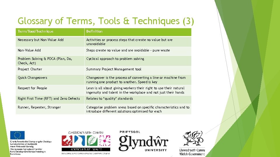 Glossary of Terms, Tools & Techniques (3) Term/Tool/Technique Definition Necessary but Non-Value Add Activities