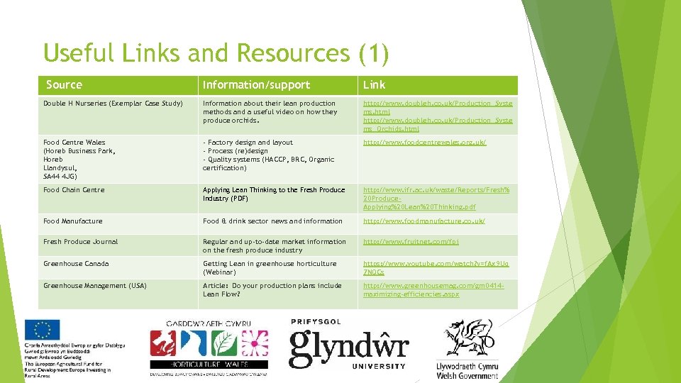 Useful Links and Resources (1) Source Information/support Link Double H Nurseries (Exemplar Case Study)