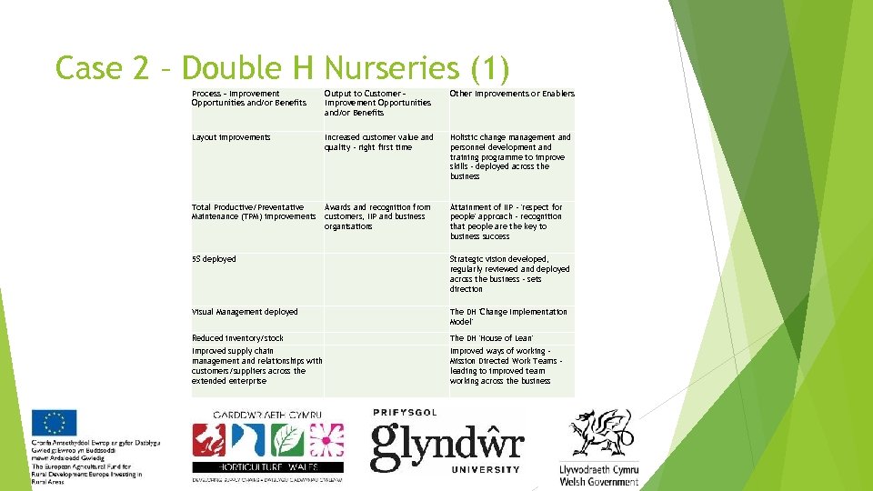 Case 2 – Double H Nurseries (1) Process - Improvement Opportunities and/or Benefits Output