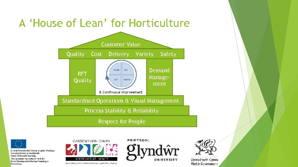 A ‘House of Lean’ for Horticulture Customer Value Quality Cost Delivery Variety Safety Demand