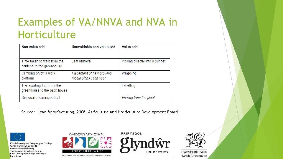 Examples of VA/NNVA and NVA in Horticulture Source: Lean Manufacturing, 2008, Agriculture and Horticulture