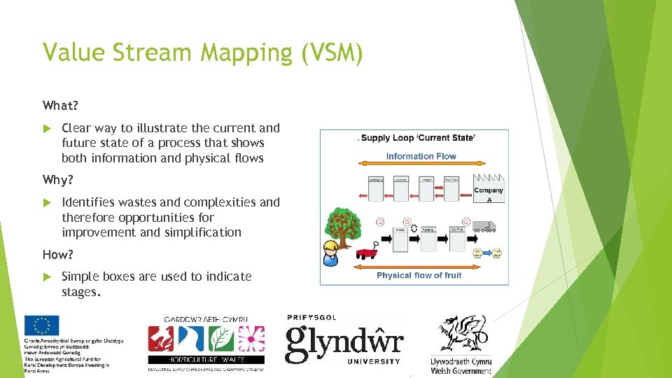 Value Stream Mapping (VSM) What? Clear way to illustrate the current and future state