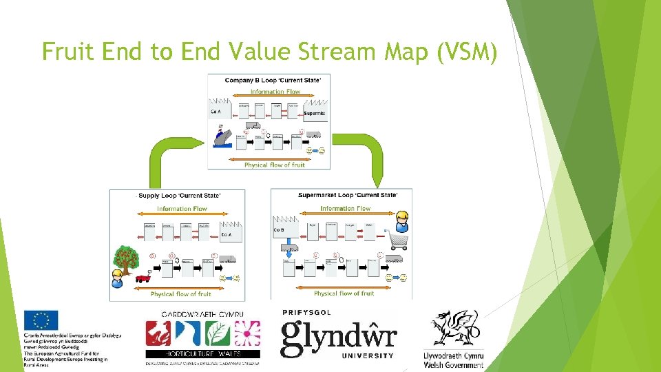 Fruit End to End Value Stream Map (VSM) 