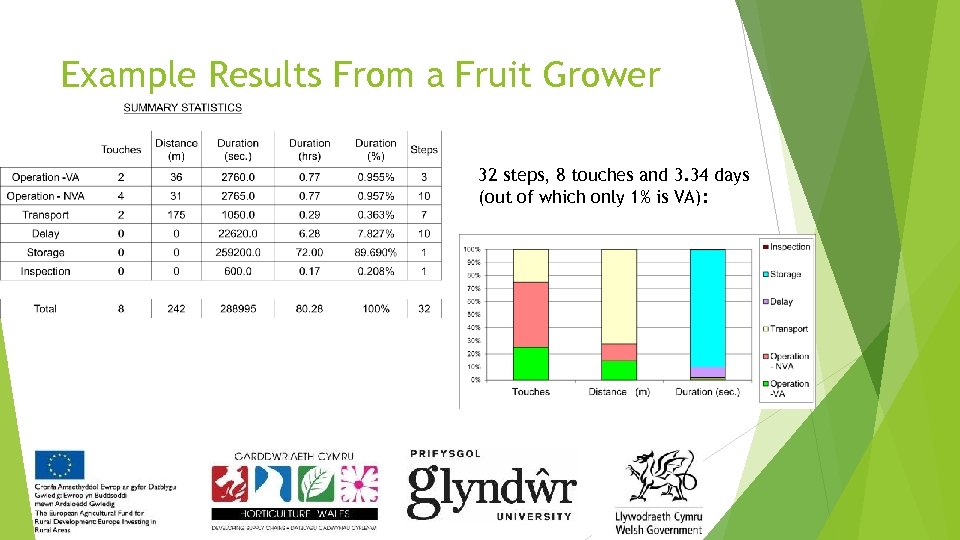 Example Results From a Fruit Grower 32 steps, 8 touches and 3. 34 days