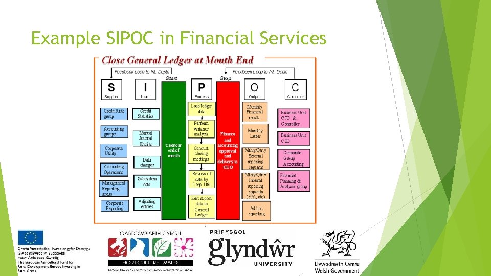 Example SIPOC in Financial Services 