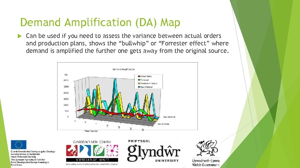 Demand Amplification (DA) Map Can be used if you need to assess the variance