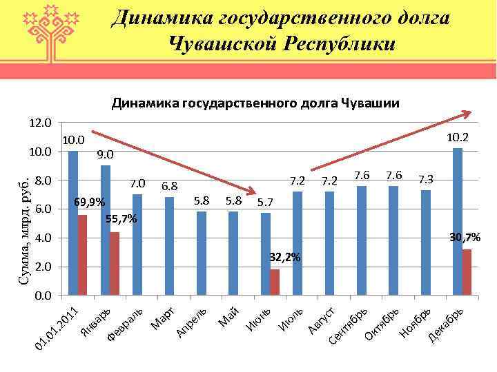 Динамика государственного