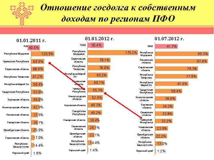 Отношение госдолга к собственным доходам по регионам ПФО 01. 2011 г. 01. 2012 г.