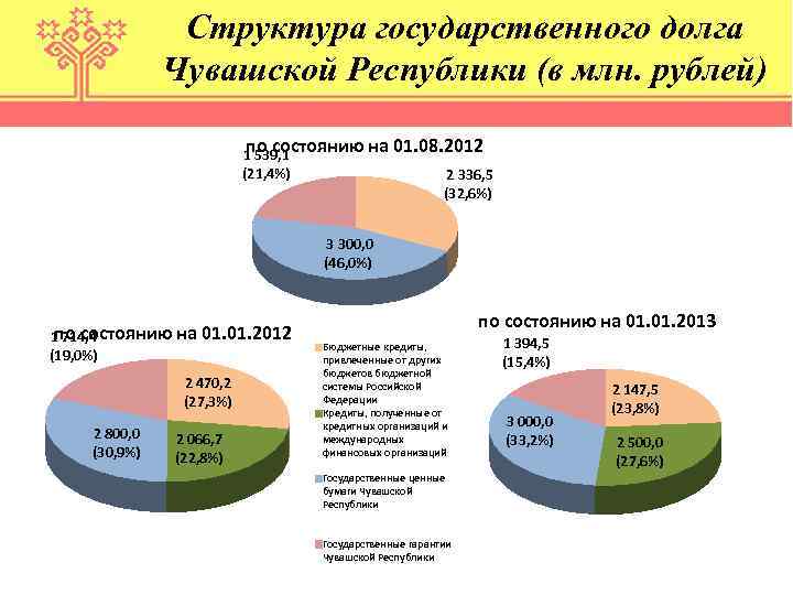 Структура государственного долга Чувашской Республики (в млн. рублей) по состоянию на 01. 08. 2012