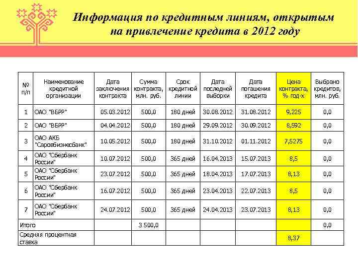 Информация по кредитным линиям, открытым на привлечение кредита в 2012 году Наименование кредитной организации