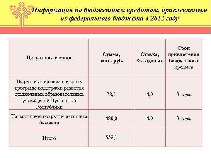 Бюджет кредитов. Цели бюджетного кредитования. Срок бюджетного кредита. Федеральный бюджет срок. Характерные признаки бюджетных кредитов:.