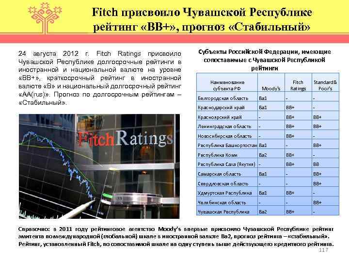 Fitch присвоило Чувашской Республике рейтинг «BB+» , прогноз «Стабильный» 24 августа 2012 г. Fitch