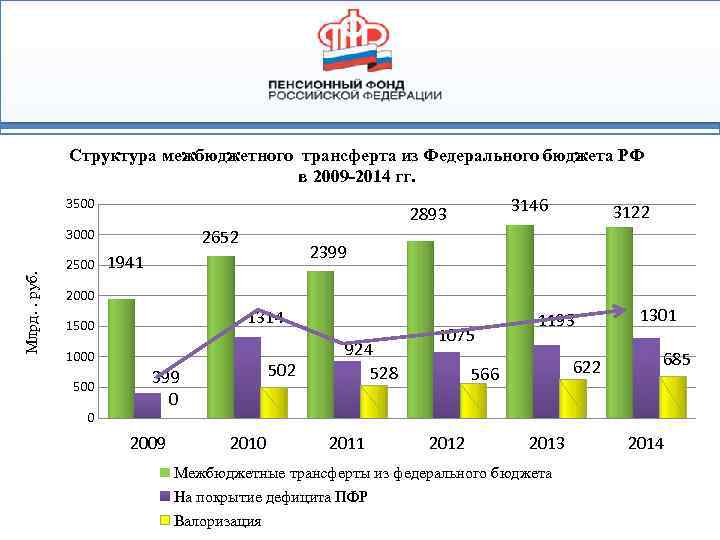 Структура межбюджетного трансферта из Федерального бюджета РФ в 2009 -2014 гг. 3500 2652 Млрд.