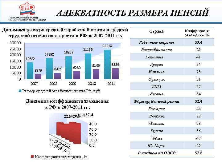 АДЕКВАТНОСТЬ РАЗМЕРА ПЕНСИЙ Динамика размера средней заработной платы и средней трудовой пенсии по старости