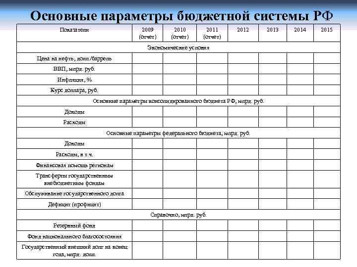 Основные параметры бюджетной системы РФ Показатели 2009 (отчет) 2010 (отчет) 2011 (отчет) 2012 Экономические