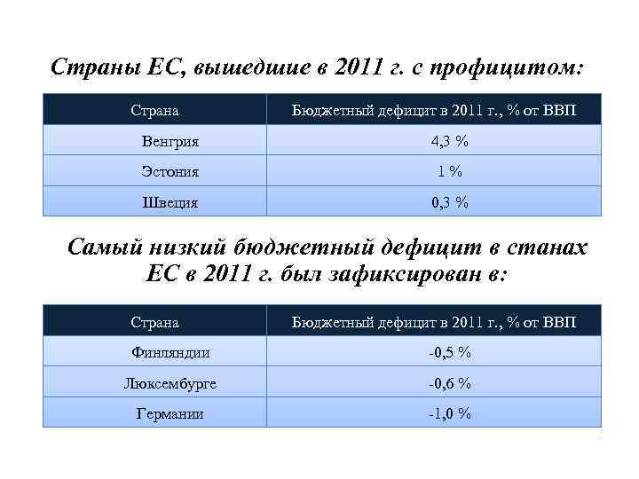 Страны ЕС, вышедшие в 2011 г. с профицитом: Страна Бюджетный дефицит в 2011 г.