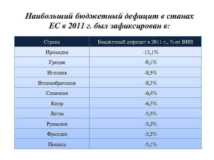 Наибольший бюджетный дефицит в станах ЕС в 2011 г. был зафиксирован в: Страна Бюджетный