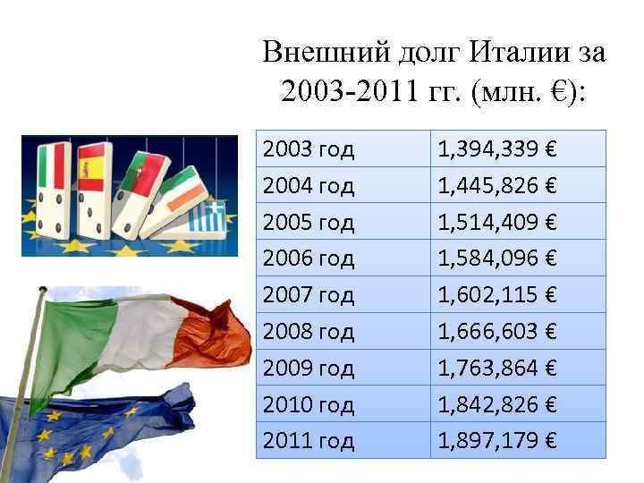 Внешний долг Италии за 2003 -2011 гг. (млн. €): 2003 год 2004 год 2005